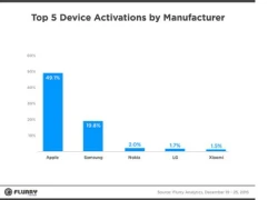 Apple chiếm hơn 49% thị phần đồ công nghệ dịp Giáng sinh