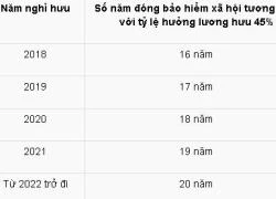 Cách tính mức lương hưu hằng tháng theo luật BHXH