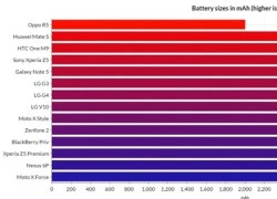 Điện thoại Android nào sạc nhanh nhất?