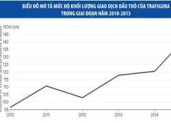 Mặc giá dầu lao dốc, nhà giao dịch vẫn "sống khỏe"