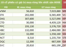 Ngày 1/12: Khối ngoại bán ròng trở lại hơn 100 tỷ đồng, tiếp tục "thoát" MSN