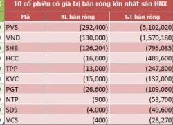 Ngày 16/12: Khối ngoại bán ròng gần 5 triệu cổ phiếu BID, gom mạnh KDH