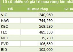 Ngày 28/12: "Tội đồ" MSN khiến khối ngoại bán ròng hơn 2,4 tỷ đồng