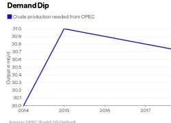 OPEC: Nhu cầu dầu thô sẽ tiếp tục giảm cho tới 2020