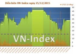 Phiên giao dịch chiều 25/12:MSN 'đỡ' VN-Index