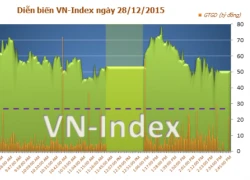 Phiên giao dịch chiều 28/12: VN-Index &#8216;xanh vỏ đỏ lòng&#8217;