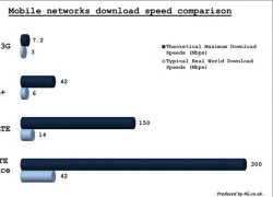 Tốc độ 4G thử nghiệm tại VN ở đâu trên bản đồ thế giới?