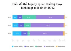 Tỷ lệ kích hoạt iPhone 6 Plus mới vẫn ở mức cao