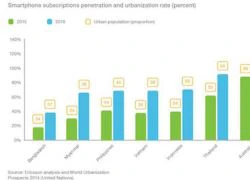 Tỷ lệ smartphone tại Việt Nam vượt tỷ lệ đô thị hoá