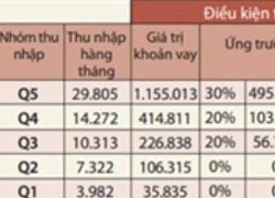 WB: Thu nhập dưới 10 triệu không có khả năng mua nhà