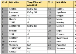 '123456' vẫn là mật khẩu phổ biến nhất thế giới