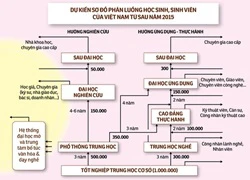 5 bước cần chú ý khi cơ cấu lại hệ thống giáo dục đại học