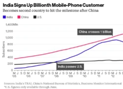 Ấn Độ vượt mức một tỷ người người dùng điện thoại thông minh
