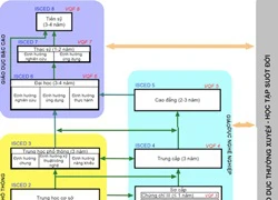 Bộ GD đề xuất rút ngắn thời gian đào tạo ĐH còn 3-4 năm