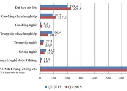 Chọn ngành học qua số liệu... thất nghiệp