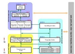 Đề xuất điều chỉnh thời gian đào tạo đại học