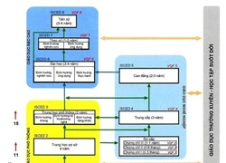 Điểm mới tại đề án cơ cấu hệ thống giáo dục quốc dân của Bộ GD&#038;ĐT gửi Chính phủ