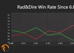 Dota 2: Dire đang có ưu thế rõ rệt so với Radiant trong bản cập nhật 6.86