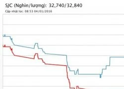 Giá vàng vẫn trong cảnh 'chợ chiều'