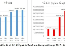 Giải quyết hàng loạt vụ án liên quan đến tín dụng, ngân hàng