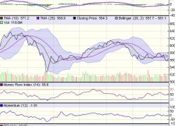 Góc nhìn kỹ thuật phiên 13/1: Có thể xuất hiện những phiên "pullback"