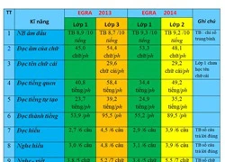 Kết quả bất ngờ về đánh giá học sinh tiểu học