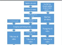 Muốn đi du học Mỹ, phải biết thông tin này