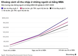 Người gốc Á và da trắng kiếm được nhiều hơn từ tấm bằng MBA