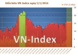 Phiên giao dịch chiều 5/1:Trụ đồng loạt giảm, VN-Index mất hơn 4 điểm