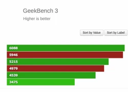 Samsung Galaxy S7 lộ điểm benchmark mạnh mẽ