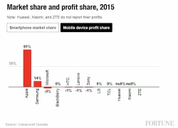 Apple thống lĩnh lợi nhuận ngành smartphone