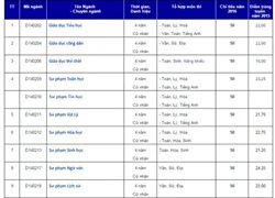 Chỉ tiêu tuyển sinh dự kiến của 4 trường đại học