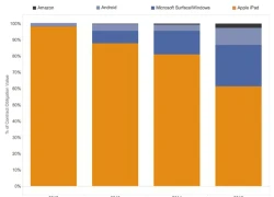 iPad mất thị phần vào tay Microsoft Surface