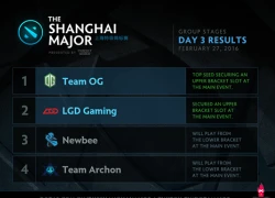 Ngày thứ 3 Shanghai Major 2016: Team OG bay cao cùng Miracle