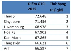Việt Nam đứng thứ 82 chỉ số cạnh tranh tài năng toàn cầu