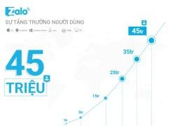 Zalo đạt 45 triệu người dùng, đẩy mạnh tương tác di động