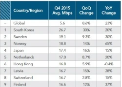 10 quốc gia có tốc độ Internet nhanh nhất thế giới