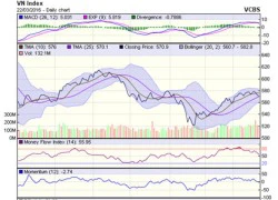 Góc nhìn kỹ thuật phiên 23/3: VN-Index tiếp tục đi ngang tích lũy