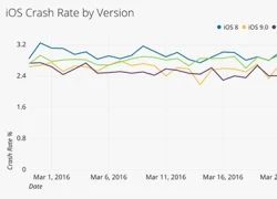 iOS 9.3 ổn định hơn Android 6.0 và các bản iOS trước