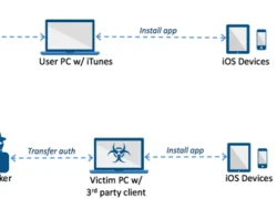 iPhone bị nhiễm mã độc, trộm Apple ID cả khi không jailbreak