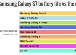 Pin Galaxy S7 không bằng iPhone 6s, Galaxy Note 5