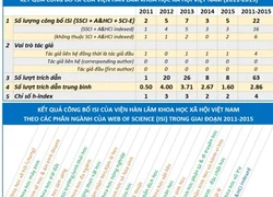 Đào tạo tiến sĩ: Chỉ 22 bài công bố quốc tế trong 5 năm?