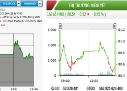 HNX-Index dứt mạch tăng, VN-Index chạm mốc 580 điểm