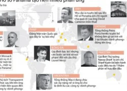 [Infographics] Phản ứng gay gắt về cuộc điều tra 'Hồ sơ Panama'