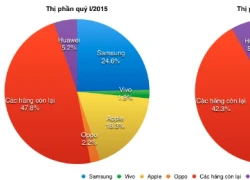 Samsung dẫn đầu thị trường smartphone, bỏ xa Apple