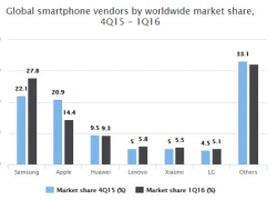 Sản lượng iPhone giảm 44%