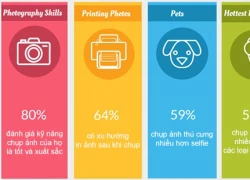 80% người dùng tin họ chụp ảnh đẹp