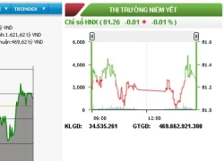 HNX-Index giảm nhẹ, VN-Index đảo chiều thành công