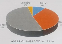 Hơn 12 nghìn tiến sĩ tham gia nghiên cứu khoa học