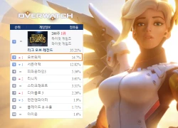 Overwatch "cày nát" bảng xếp hạng game online Hàn Quốc, đe dọa ngôi vương của LMHT